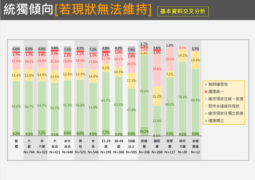  「統獨傾向」（若現狀無法維持）的基本資料交叉分析。 圖：台灣獨立建國聯盟 提供