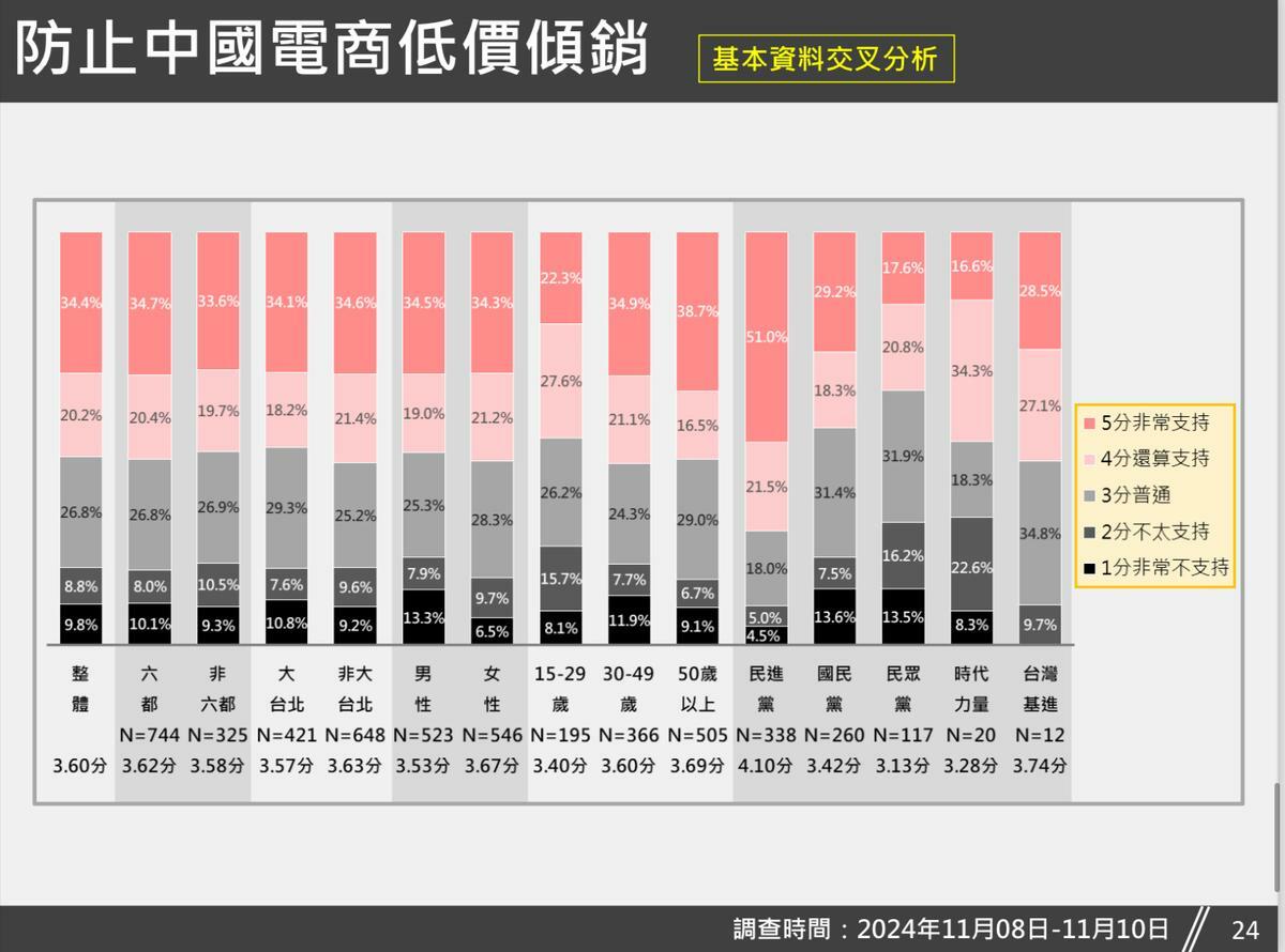  支不支持政府採取必要措施，以防止中國電商低價傾銷」調查，經基本資料交叉分析後數據顯示。 圖：台灣獨立建國聯盟 提供 