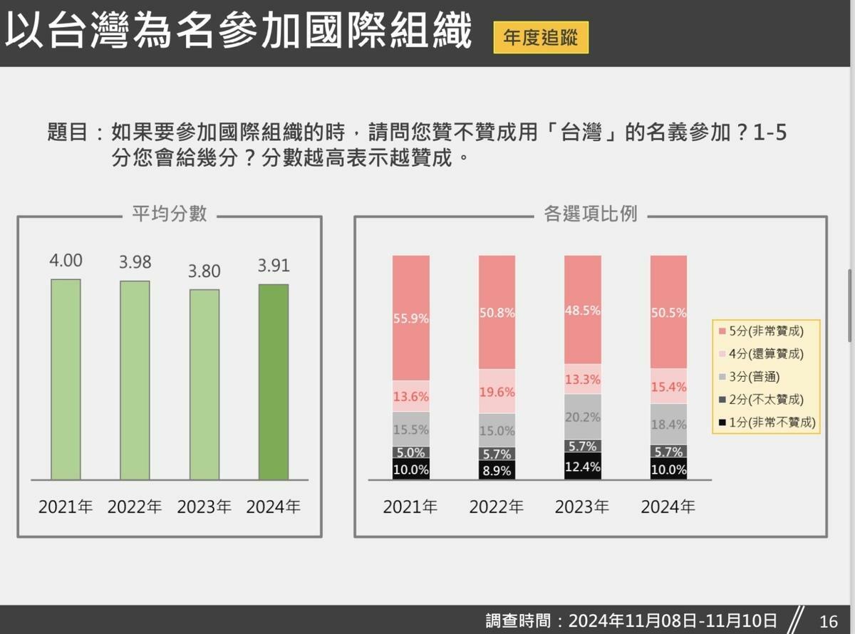  「以『台灣』為名參加國際組織」的年度追蹤數據。 圖：台灣獨立建國聯盟 提供 