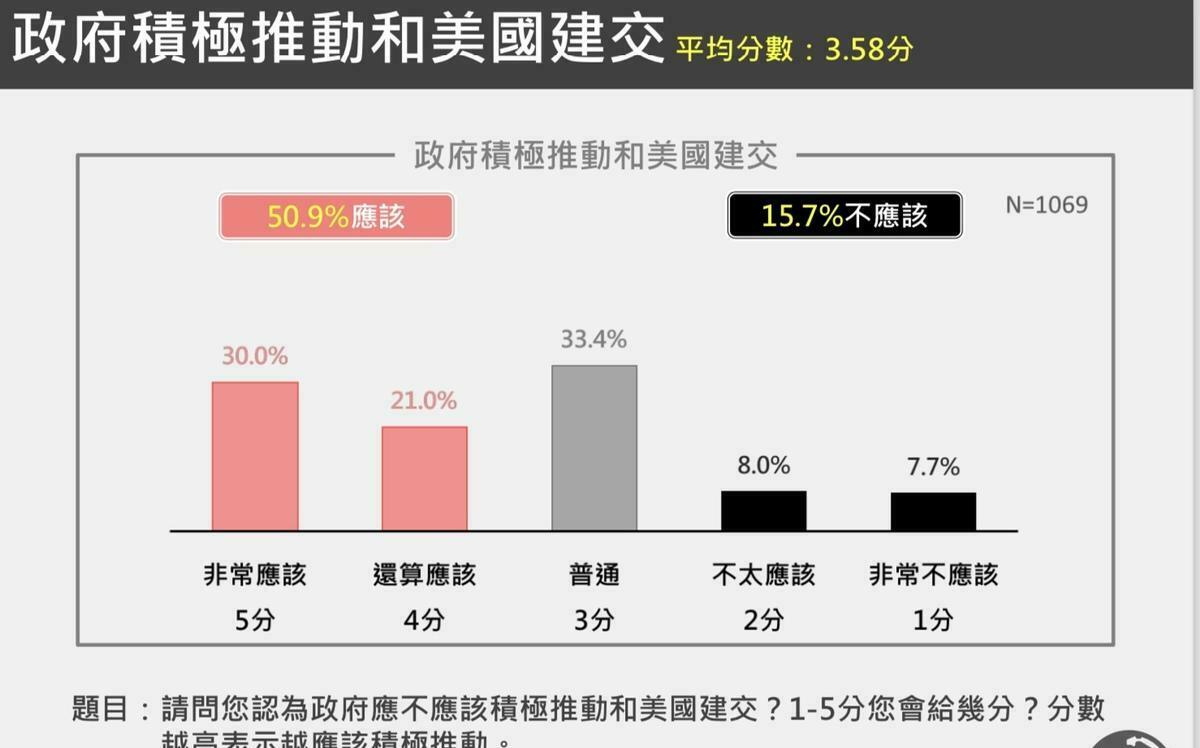 獨盟最新民調！ 超過50％民眾支持  積極推動與美建交 