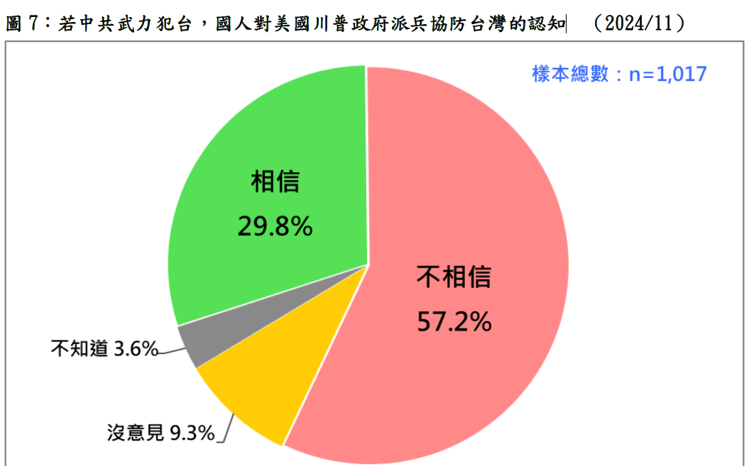 民調：川普重返白宮 57.2%台灣人不信美軍會協防台灣