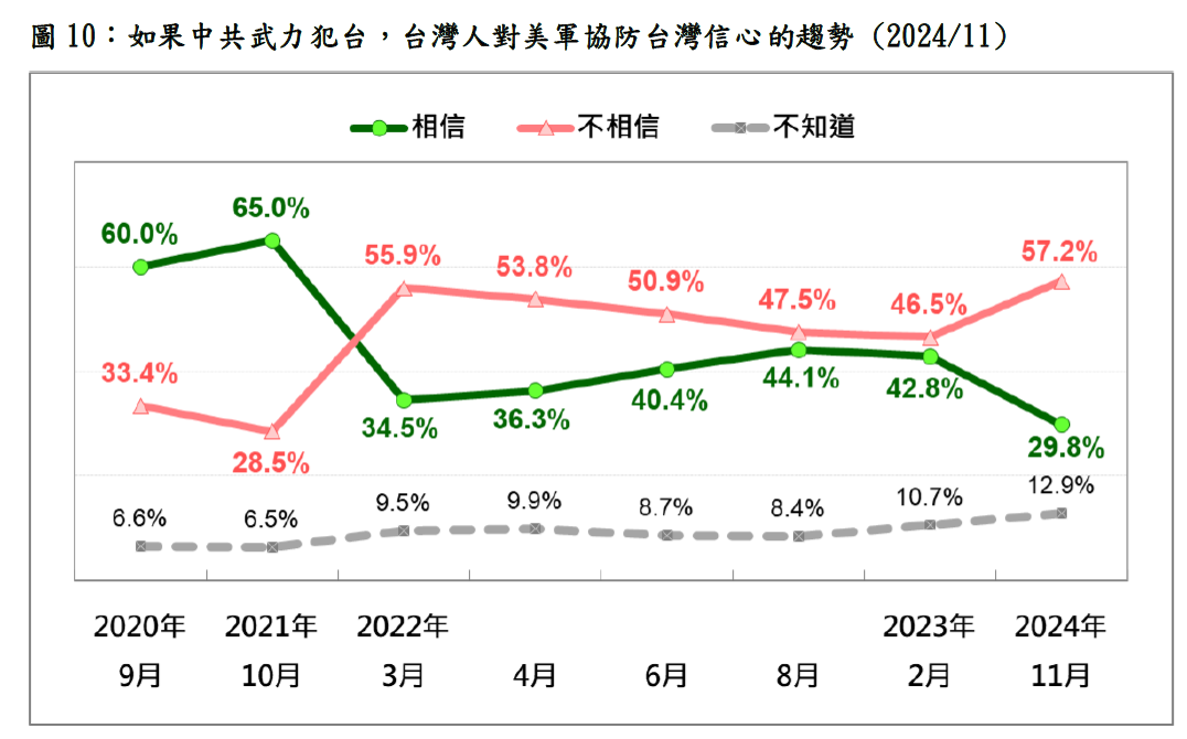  如果中共武力犯台，台灣人對美軍協防台灣信心的趨勢。 圖：台灣民意基金會提供 