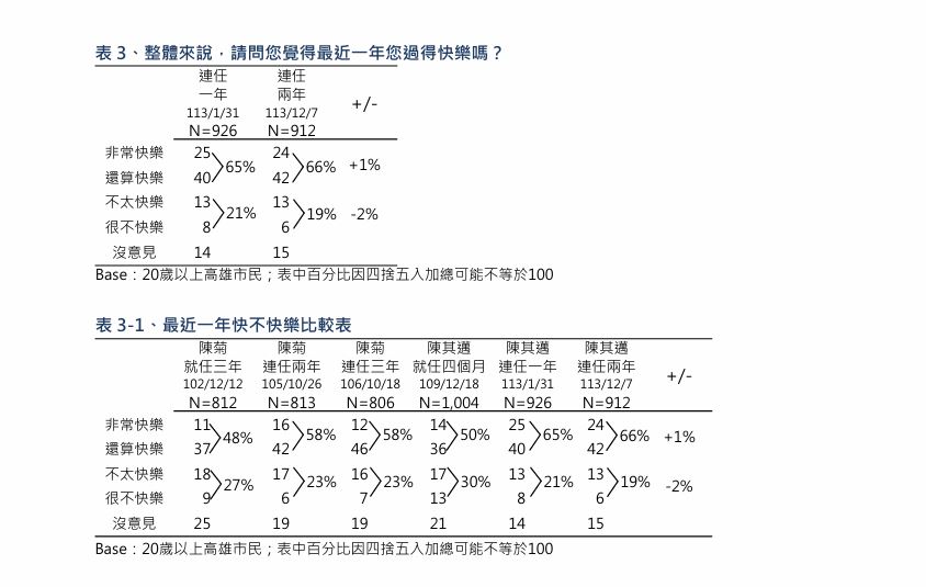  「高雄市民近一年快樂度」調查數據表。 圖： 翻攝自TVBS民調中心 