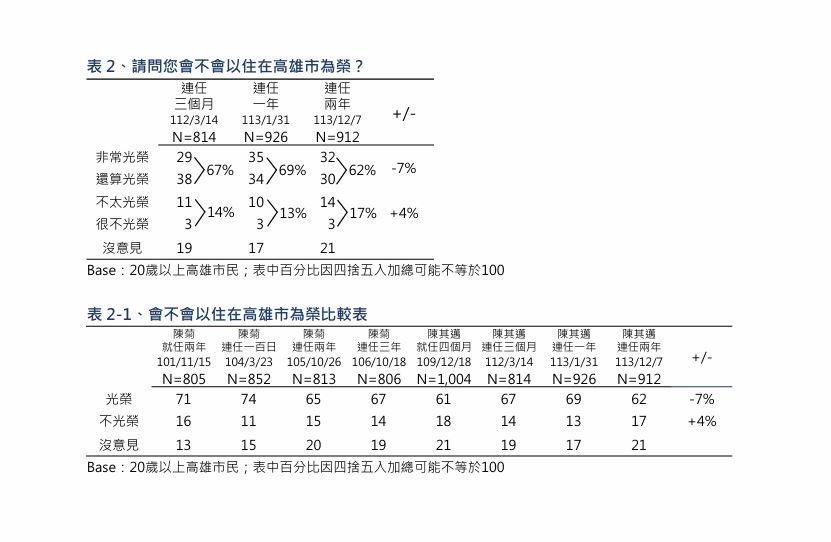 「會不會以住在高雄市為榮」調查數據表。 圖： 翻攝自TVBS民調中心 
