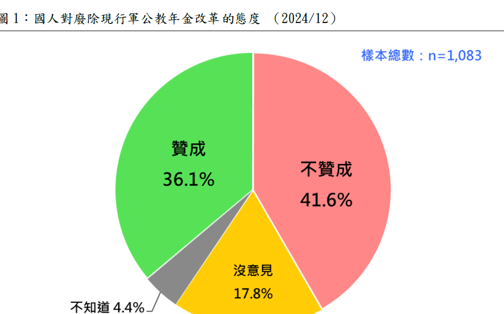 民調：42%不贊成廢除現行軍公教年金改革VS.贊成者36% | 政治 | Newtalk新聞