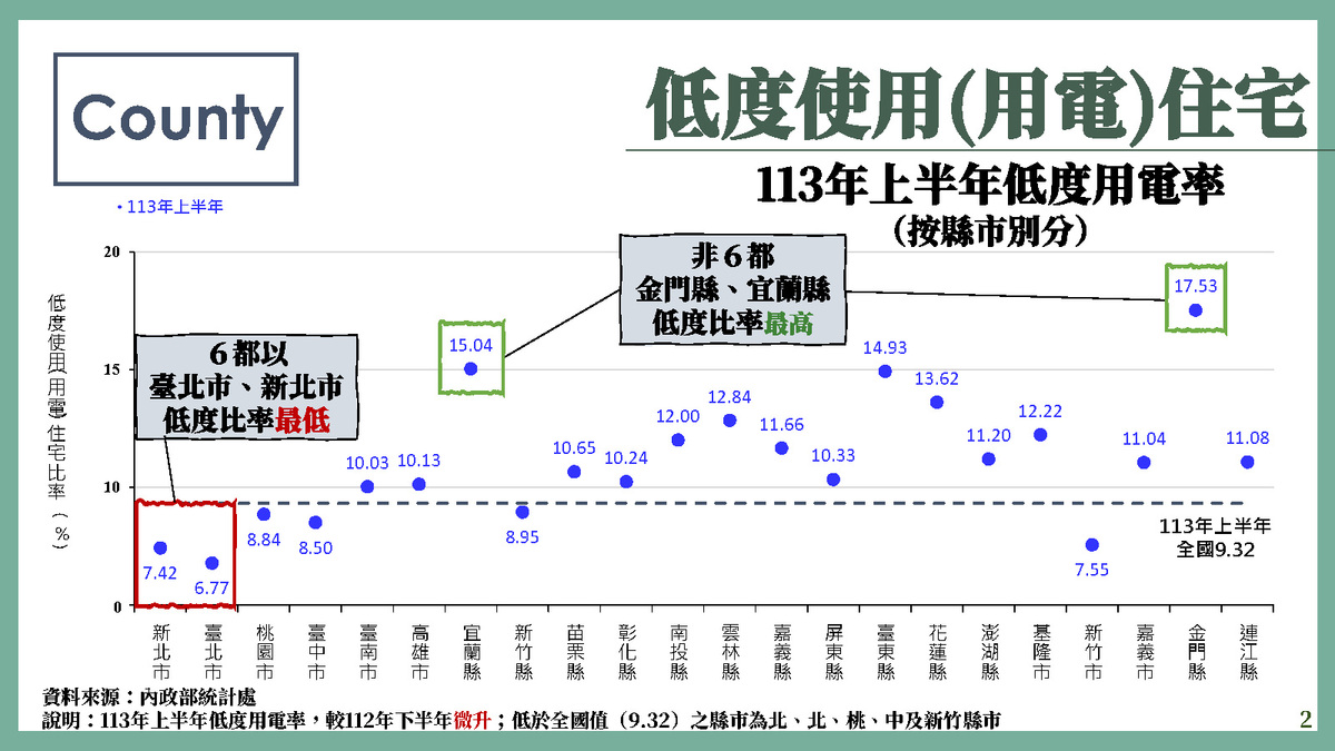 113年低度使用(用電)住宅。 圖:內政部提供 113年低度使用(用電)住宅。 圖:內政部提供