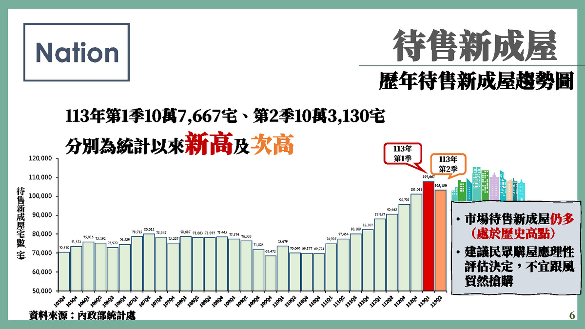待售新成屋。 圖:內政部提供 待售新成屋。 圖:內政部提供