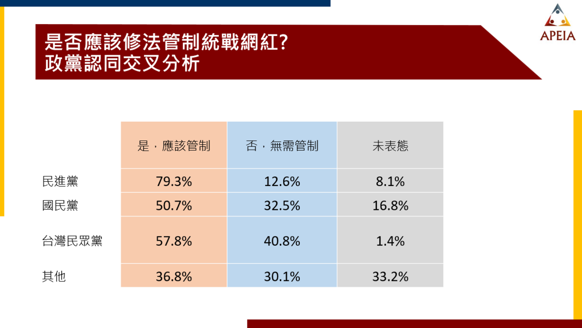  即便是政黨認同為國民黨支持者的受訪者，也有逾五成認同這項管制統戰網紅的措施。 圖：中華亞太菁英交流協會提供 