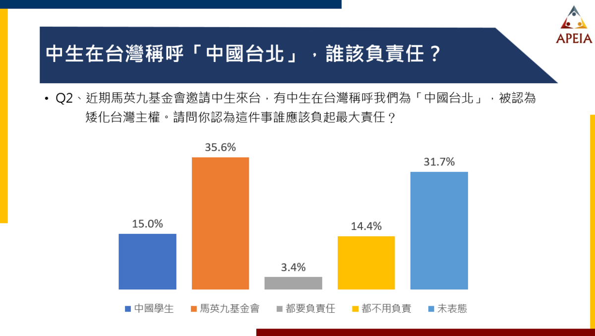  近期馬英九基金會邀請中生團來台，有中生稱呼我們為『中國台北』，被認為矮化台灣主權。最高比例達35.6%認為馬英九基金會應負責，而認為中國學生要負責或認為都不用負責者，各約在15%左右。 圖：中華亞太菁英交流協會提供 