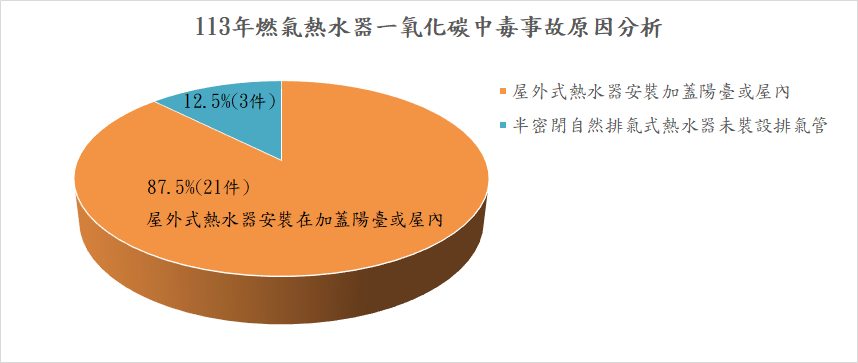 據內政部消防署統計,去(113)年發生24件一氧化碳中毒事故,造成4人死亡、59人送醫。圖:內政部提供 據內政部消防署統計,去(113)年發生24件一氧化碳中毒事故,造成4人死亡、59人送醫。圖:內政部提供