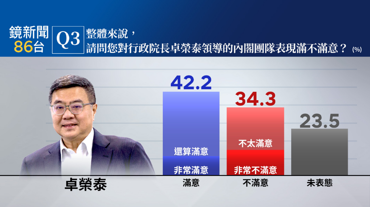 《鏡新聞》今（12）天公布最新民調結果顯示，其中，行政院長卓榮泰所領導的內閣團隊滿意度調查，有42.2%的民眾表示滿意（11.1%非常滿意、31.1%還算滿意）、34.3%民眾表示不滿意（19.4%不太滿意、14.9%非常不滿意）、23.5%未表態。   圖：《鏡新聞》提供