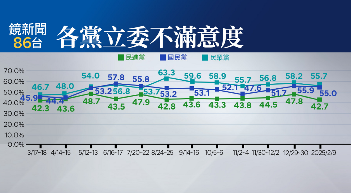 在總預算爭議與大罷免發酵的影響下，藍白立委不滿意度雙雙衝上五成五。   圖：《鏡新聞》提供