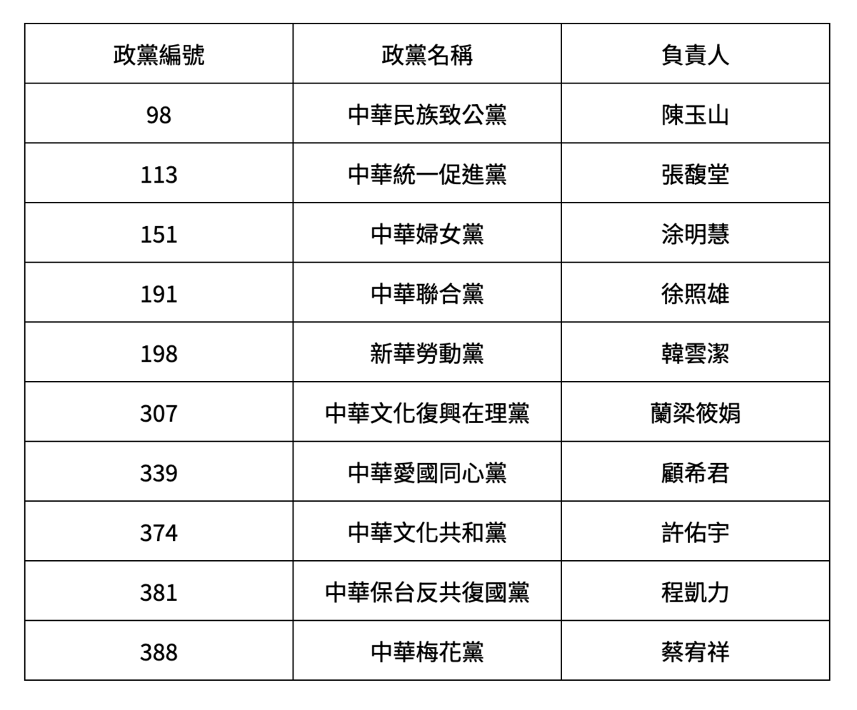  含「中華／新華」為名的「華國」政黨共計 10 個。 圖：作者製表。