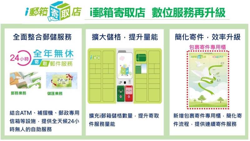 中華郵政公司分享「i郵箱寄取店」三大特色。   圖：中華郵政公司／提供