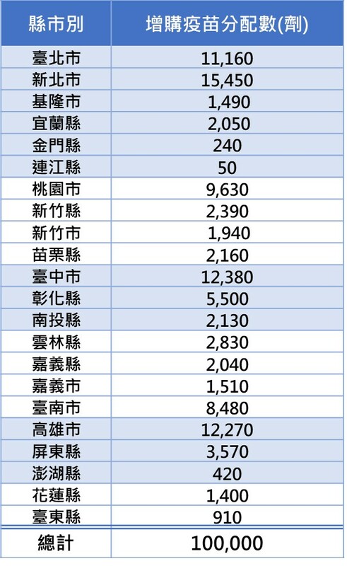 各縣市政府衛生局獲配公費流感疫苗數量。   圖：疾管署／提供