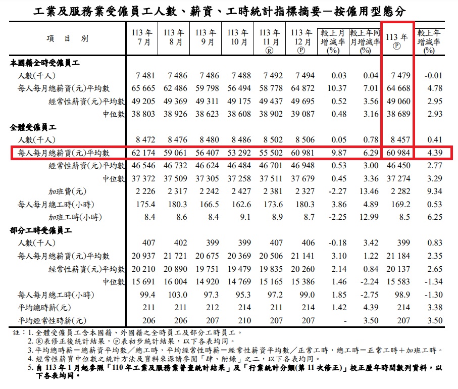  行政院主計總處2月17日發布113年全年工業及服務業薪資統計，揭露去年全體受僱員工每人每月總薪資平均數為6萬984元，年增4.39%。 圖：翻攝ws.dgbas.gov.tw 