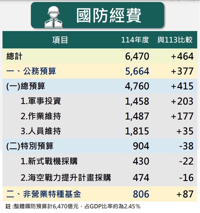 行政院主計總處編列114年度國防預算總計6470億元。   圖：翻攝ey.gov.tw