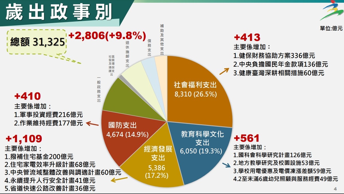 行政院主計總處編列114年度總預算，國防經費佔比14.9%。   圖：翻攝ey.gov.tw