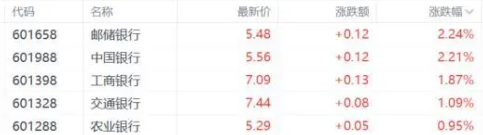 銀行股走強。