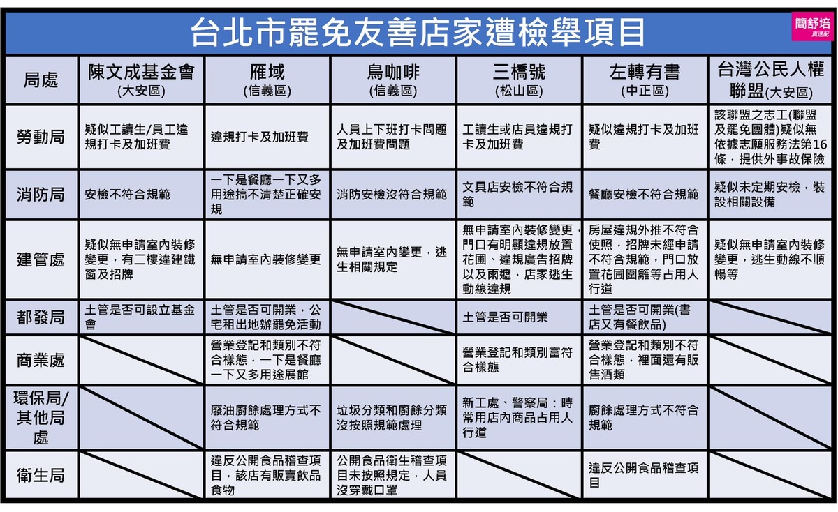 台北市罷免友善店家遭檢舉項目。   圖：取自簡舒培臉書