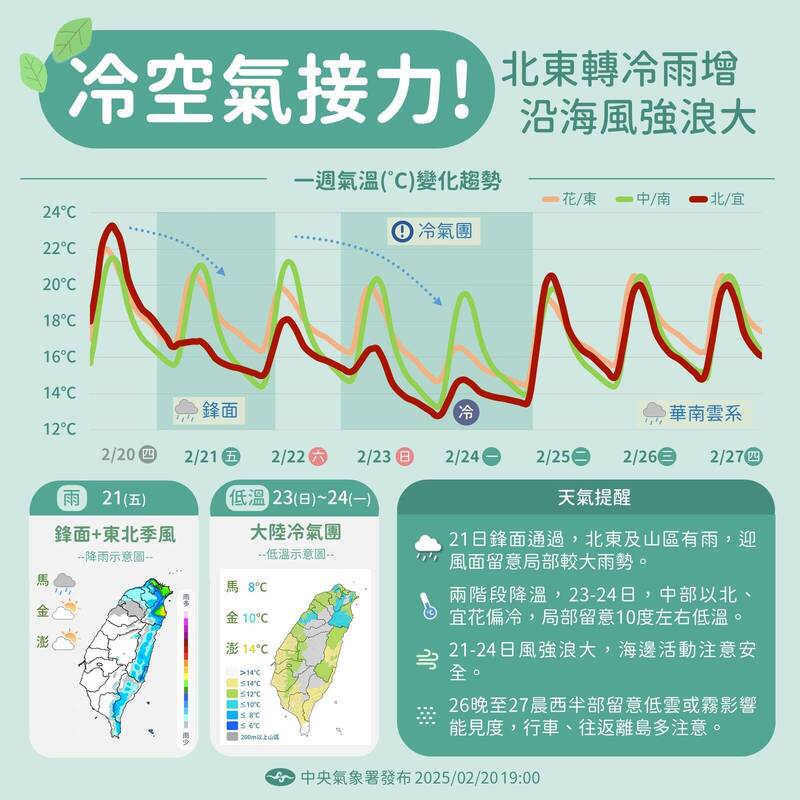 氣象署表示，今天清晨起鋒面通過及東北季風增強，北部及東北部天氣轉涼。   圖：氣象署提供 