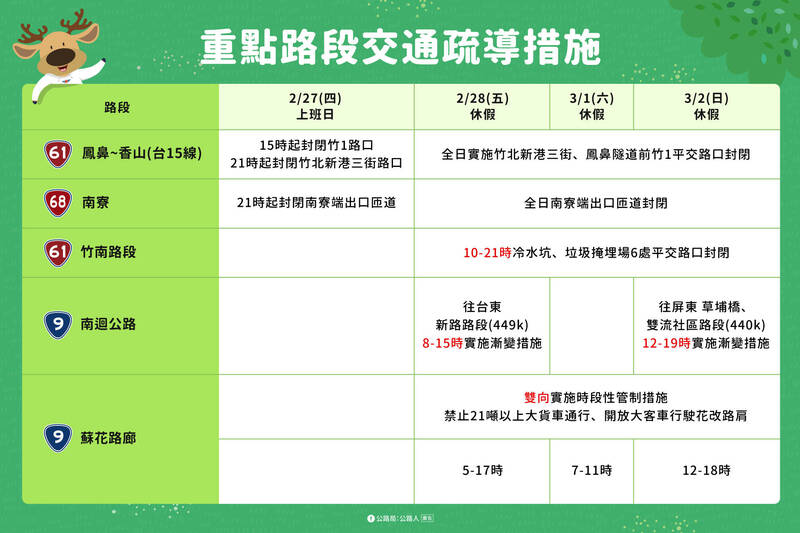 228連假期間高鐵台鐵加開176班次，國道客運享85折，東部地區首推四人同行一人免費，交通部盼民眾多搭大眾運輸。   圖：交通部／提供