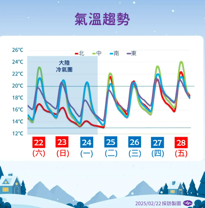 下週一、二清晨（2月24、25日）中部以北低溫僅11至13度，其他地區14至15度，破10度區域增多。下週二白天冷氣團減弱，但早晚仍冷。   圖：氣象署／提供