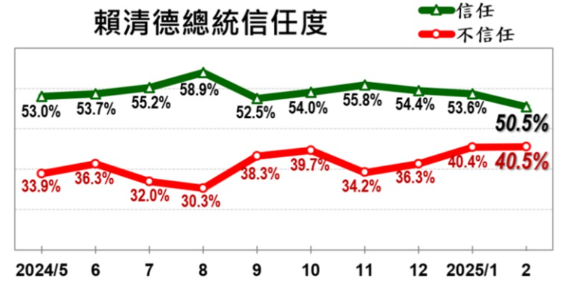 《美麗島電子報》今（24日）公布最新「2月國政民調」，針對「總統賴清德信任度、施政滿意度」進行調查。   圖：《美麗島電子報》提供