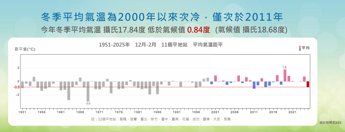 氣象署指出，過去一季平均氣溫創14年來低溫紀錄。   圖：中央氣象署／提供