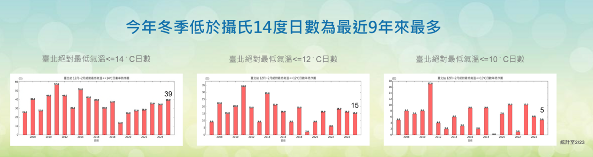 台北測站測得低溫低於14度天數長達39天，創下9年來台北測站低溫最多天記錄。   圖：中央氣象署／提供