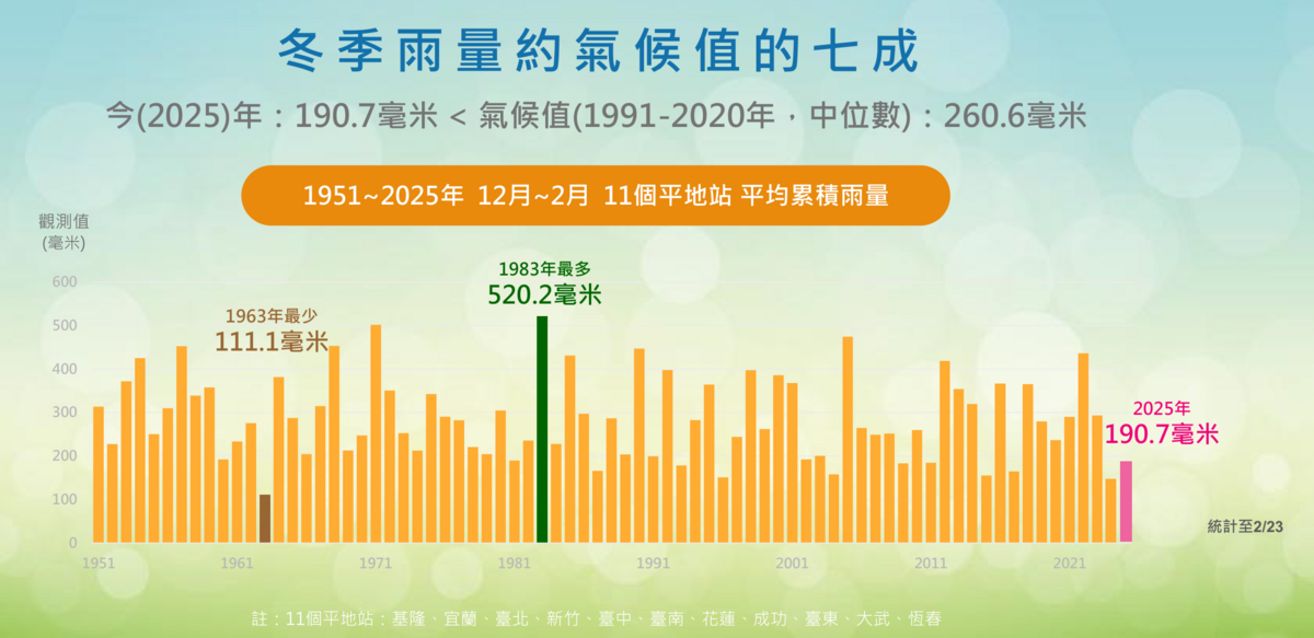 過去一季雨量統計圖。   圖：中央氣象署／提供
