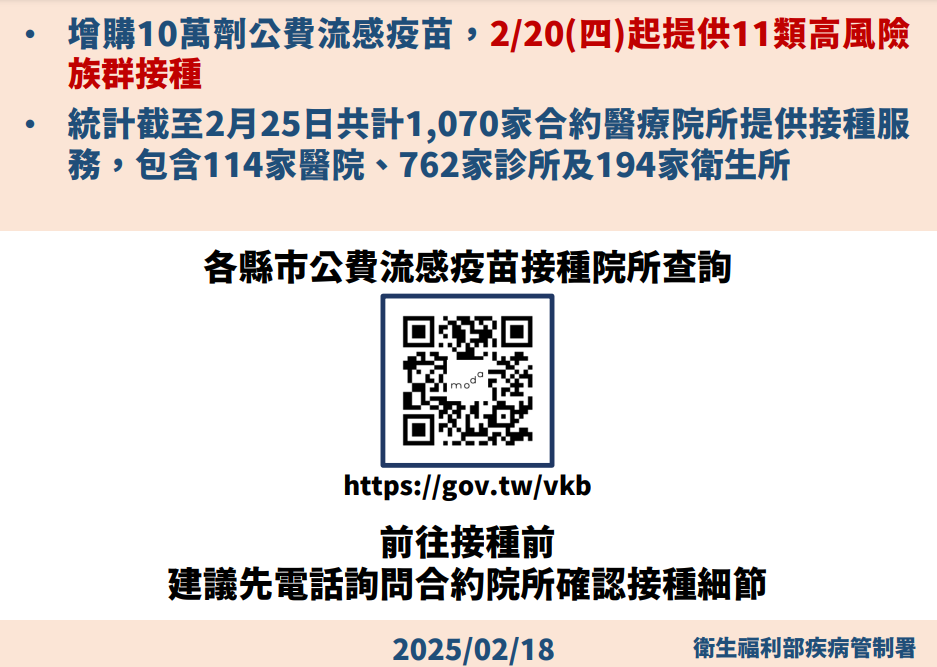 疾管署表示，流感疫苗僅剩２萬劑。11類流感高風險對象，儘速接種疫苗，建議民眾可透過各地方政府衛生局網頁查詢鄰近合約院所名單，民眾也可掃瞄本圖片中的QR CODE，即可查詢各縣市臨近合約院所預約。   圖：疾管署 ／ 提供