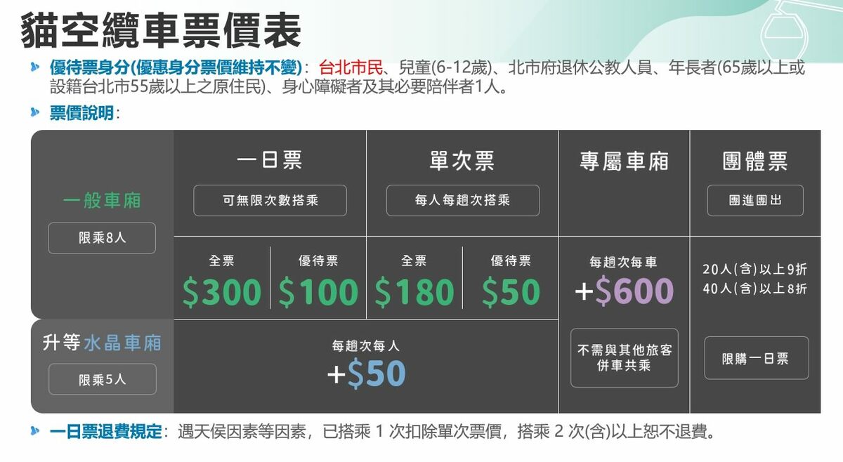 貓空纜車3月3日後票價一覽。   圖：台北市政府 / 提供