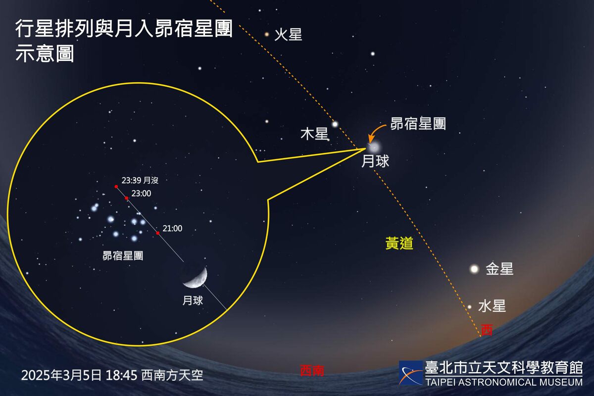 3月8日水星東大距，鄰近亮星為金星，均於傍晚可見於西方低空。   圖：翻攝自台北市立天文館官網