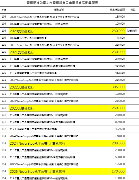 洪健益議員表示，柯文哲用人民的血汗錢舉辦「一日雙塔」造神運動，台北市長蔣萬安繼續不避諱補助2年，痛批蔣市府是幫兇。   圖：取自洪健益臉書