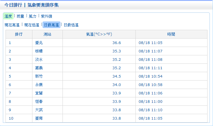高溫 紫外線狂飆注意午後雷陣雨 生活 新頭殼newtalk