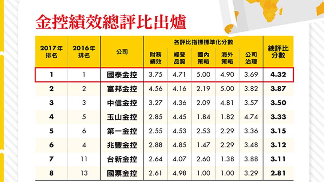 一圖秒看2017金控經營績效國泰金奪冠| 財經| Newtalk新聞