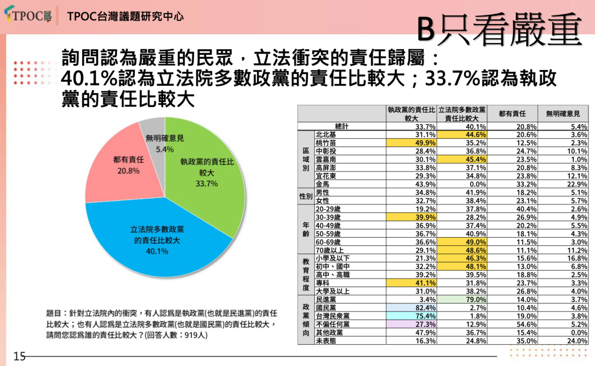 反共護台大聯盟委託TPOC台灣議題研究中心所做民調，民眾認立院藍白要為嚴重衝突負責。   圖：反共護台大聯盟提供