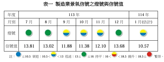 製造業景氣信號之燈號與信號值。   圖: 台經院/提供