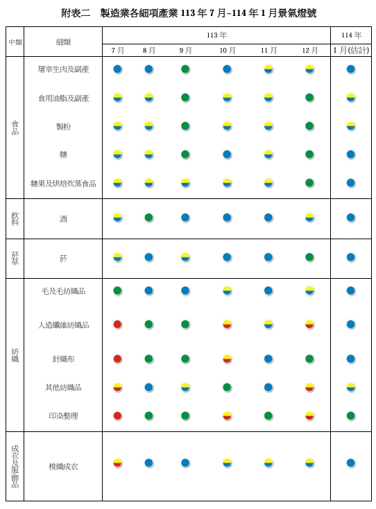 製造業各細項產業113年7月~114年1月景氣燈號。   圖: 台經院/提供