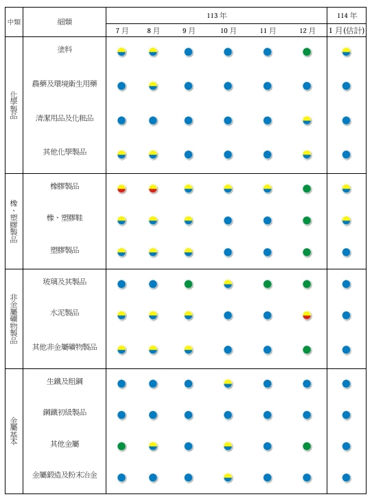 製造業各細項產業113年7月~114年1月景氣燈號。   圖: 台經院/提供