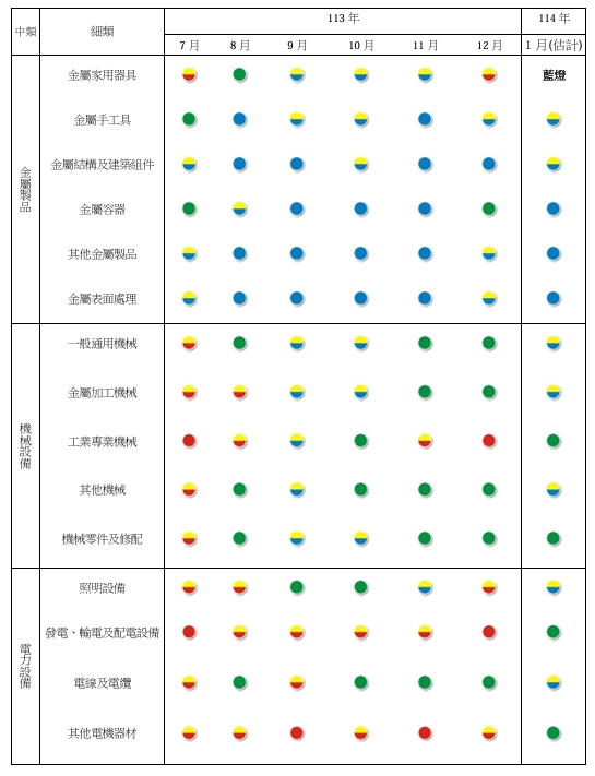 製造業各細項產業113年7月~114年1月景氣燈號。   圖: 台經院/提供