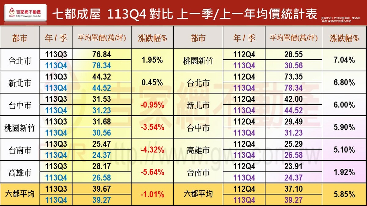 七都成屋2024年第四季房價比一比。   圖: 吉家網/提供