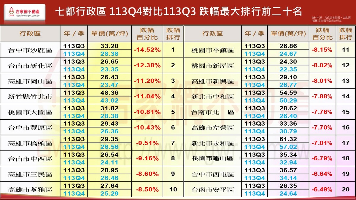 七都行政區2024年第四季與第三季跌幅最大排行前20名。   圖: 吉家網/提供