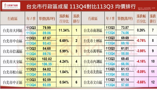 台北市行政區成屋去年第四季對比第三季均價排行。   圖: 吉家網/提供