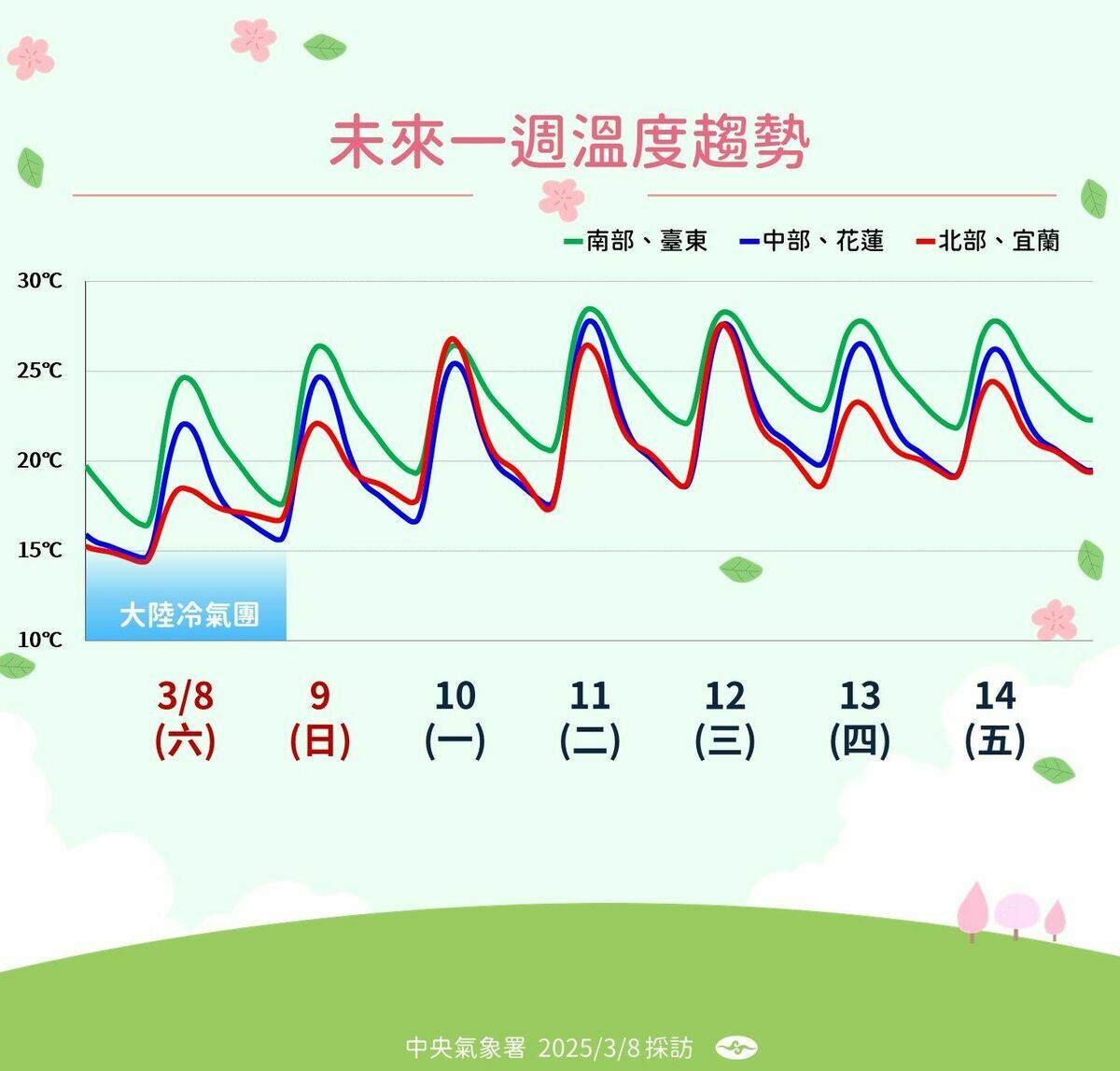 明日各地高溫回升至21度以上，南部達28度；下週一至三全台高溫將超過25度，中南部可能出現近30度高溫。   圖：氣象署／提供