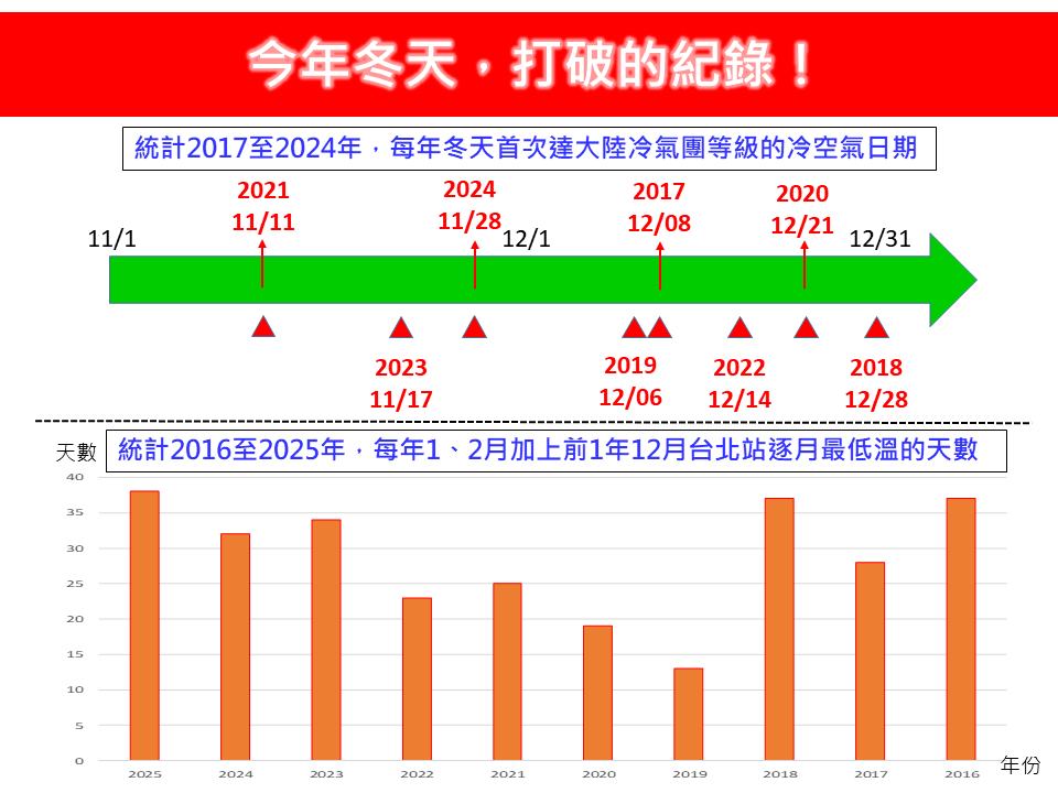 林老師氣象站指出，今年冬天，共計打破「冷很早」、「冷很久」及「超級冷」的3項紀錄，且林老師也說，統計近10年，今年是冷很久的1年。   圖：翻攝自林老師氣象站臉書