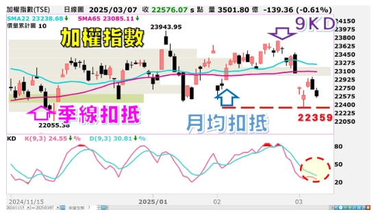 從週一起9天的高點會下移到2/27的23487點，週四則會進一步下降到22979點，若沒有新的低點產生，KD指標在低檔會有利指數抗跌助漲。   圖: 分析師謝明哲/提供