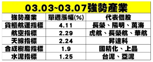 過去一周強勢產業的表現一覽表。   圖: 分析師謝明哲/提供