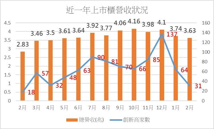 近一年上市櫃營收狀況與家數。   圖: 分析師謝明哲/提供